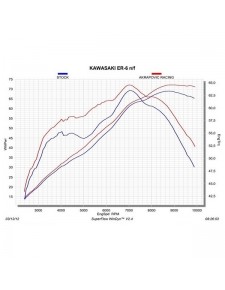 Courbes - Ligne d'échappement Akrapovic Kawasaki Er-6f (2012-2016) | Réf. 258EXP0074