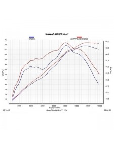 Courbes - Ligne d'échappement Akrapovic Kawasaki Er-6n (2012-2016) | Réf. 258EXP0074