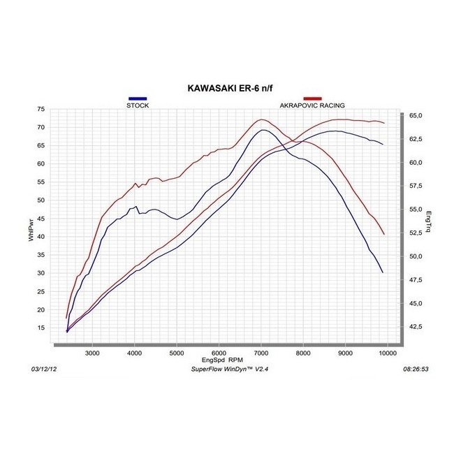 Courbes - Ligne d'échappement Akrapovic Kawasaki Er-6n (2012-2016) | Réf. 258EXP0074