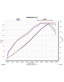 Silencieux Akrapovic Slip-On titane Kawasaki Z H2 (2020-2022) | Réf. S-K10SO29-ASZTBL