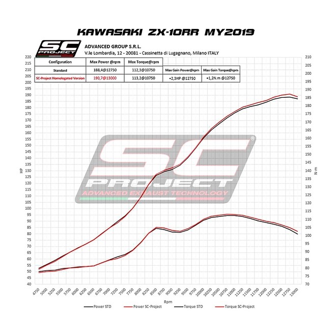 Silencieux SC Project SC1-R Titane Kawasaki Ninja ZX-10R (2016-2020) | Réf. K22A-T90T