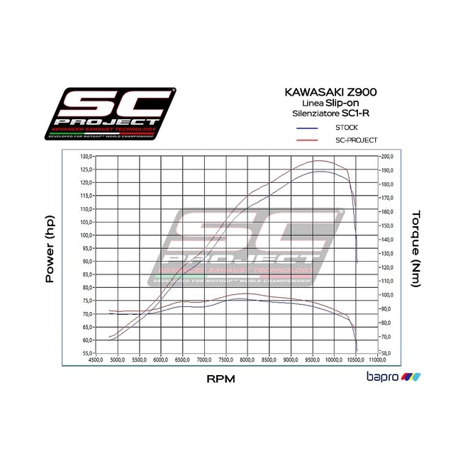 Silencieux SC Project SC1-R Carbone Kawasaki Z900 A2 (2021-2024) | Réf. K25C-90C