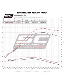 Ligne complète SC Project SC1-M Carbone Kawasaki Ninja 400 (2018-2020) | Réf. K31B-C115C