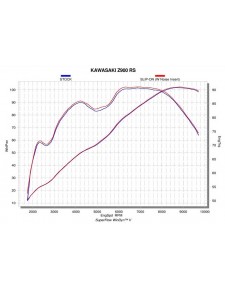 courbes silencieux Slip-On titane Akrapovic Kawasaki Z900RS/RS Café | Réf. 258EXP0090