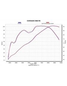 courbes silencieux Slip-On titane Akrapovic Kawasaki Z900RS/RS Café | Réf. S-K9SO5-HBAVTBL