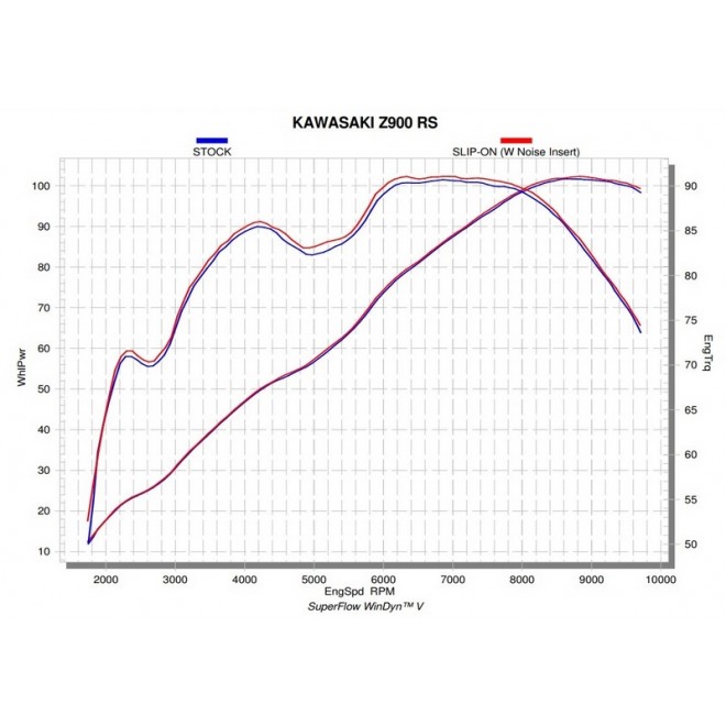 courbes silencieux Slip-On titane Akrapovic Kawasaki Z900RS/RS Café | Réf. S-K9SO5-HBAVTBL